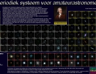 Periodiek systeem voor amateur astronomen !