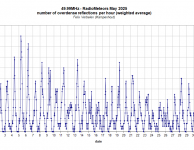 Radiometeoren mei 2025