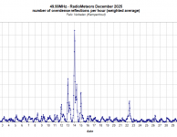 Radiometeoren december 2025