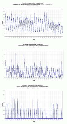 Radiometeoren februari 2018