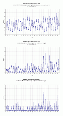 Radiometeoren april 2018