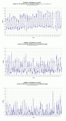Radiometeoren juli 2018