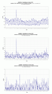 Radiometeoren oktober 2018