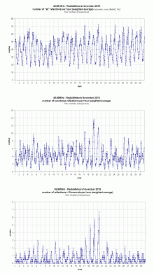 Radiometeoren november 2018