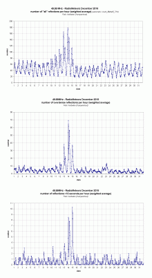 Radiometeoren december 2018