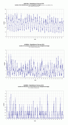 Radiometeoren februari 2019