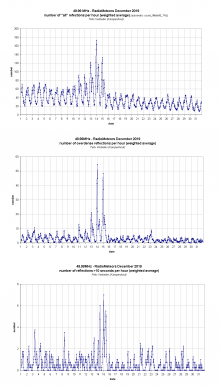 Radiometeoren december 2019