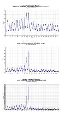 Radiometeoren augustus 2021