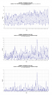 Radiometeoren april 2022