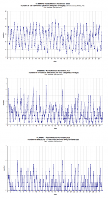 Radiometeoren november 2025