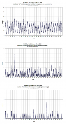 Radiometeoren maart 2026