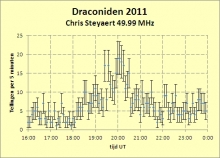 Radio Draconiden 2011
